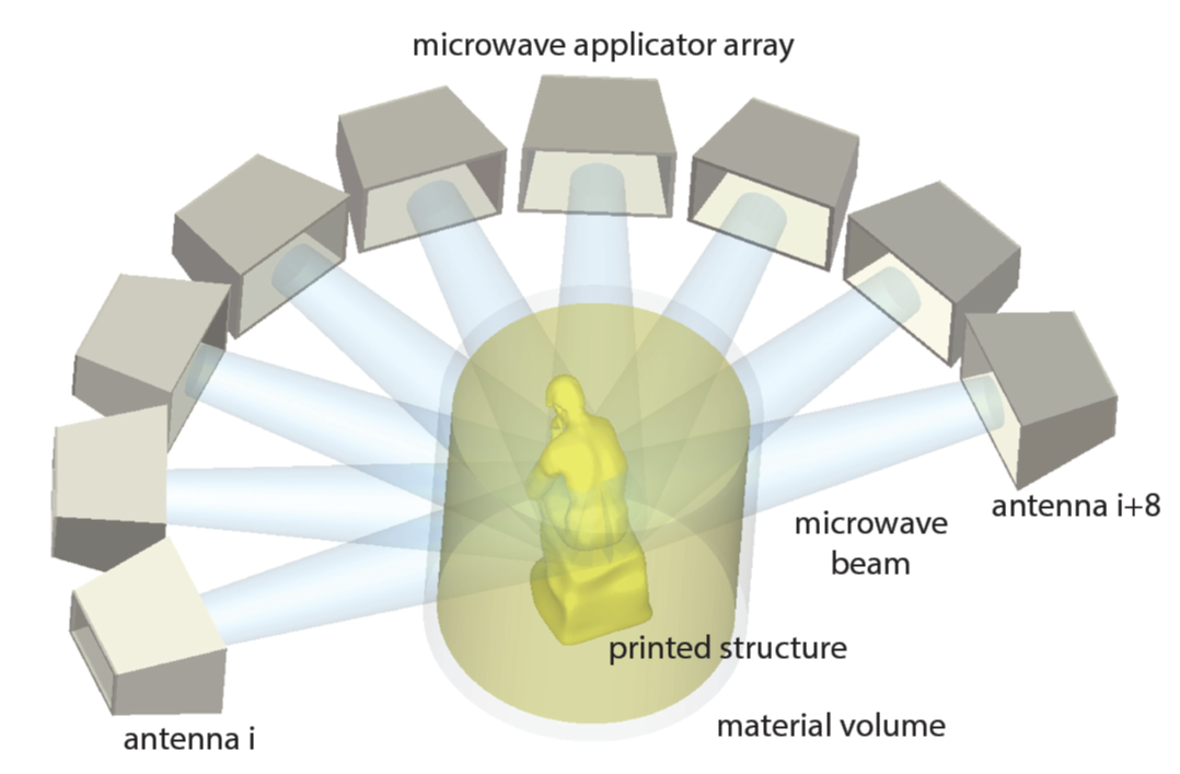 Microwave Volumetric Additive Manufacturing | Innovation And ...